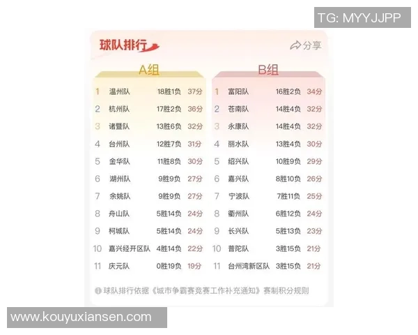 杭州羽毛球队在杯赛积分榜上以75分稳居第一名展现强劲实力